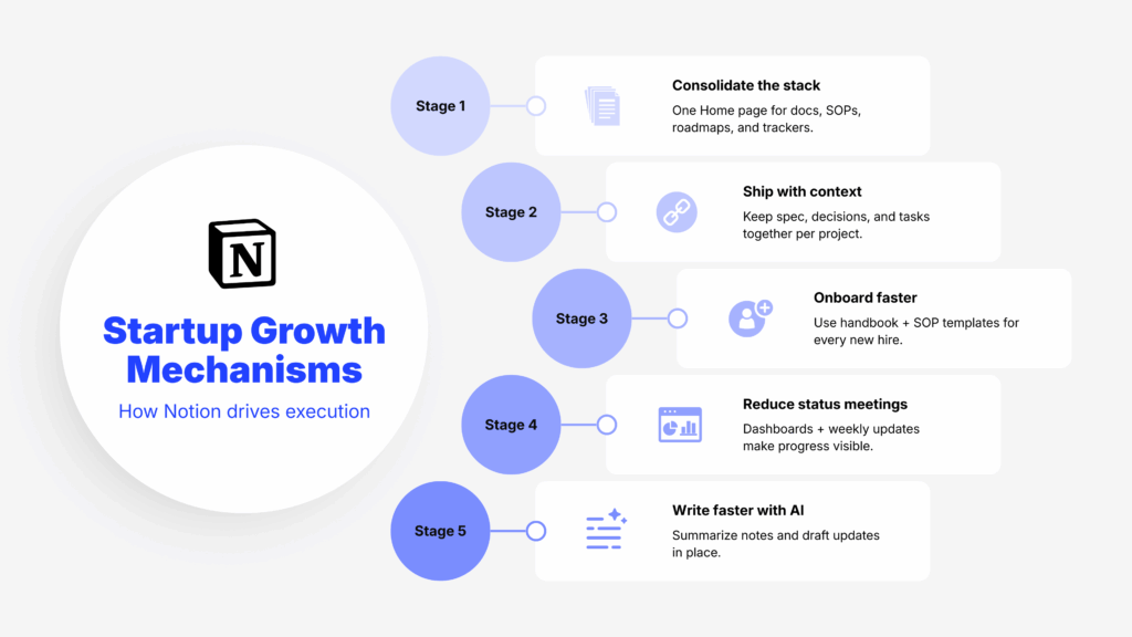 Notion AI workspace drives startup growth