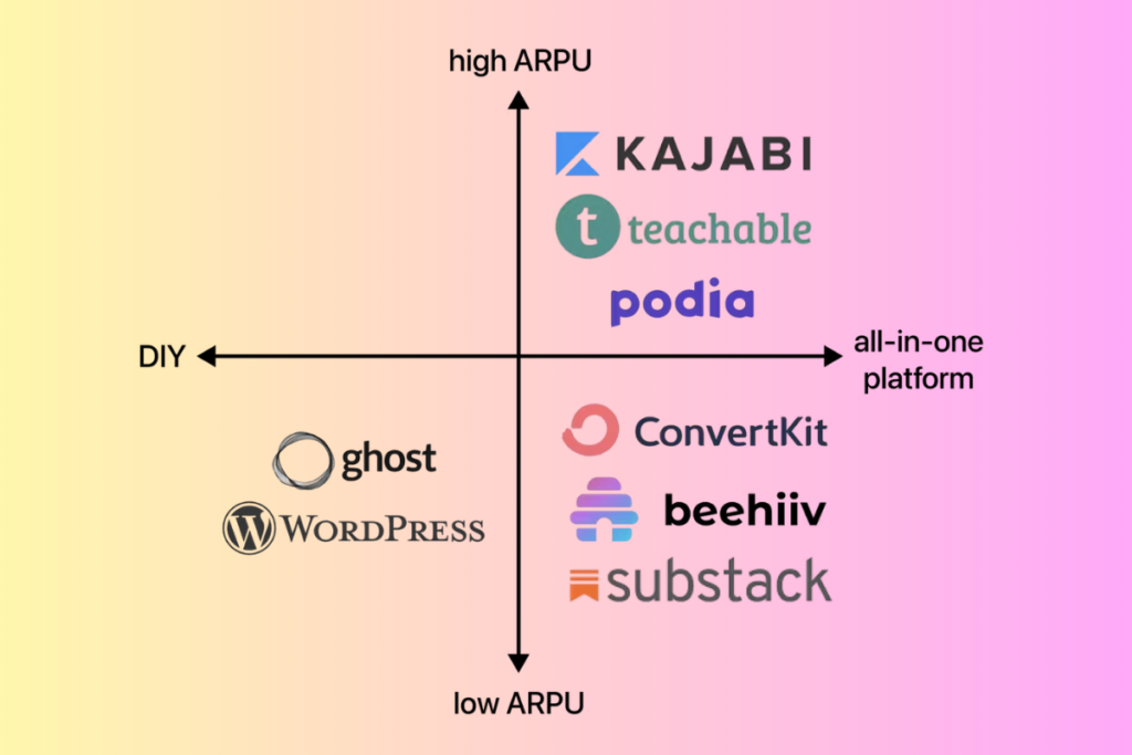Comparison table highlighting key differences between Beehiiv, Substack, ConvertKit, and Mailchimp for startup use.