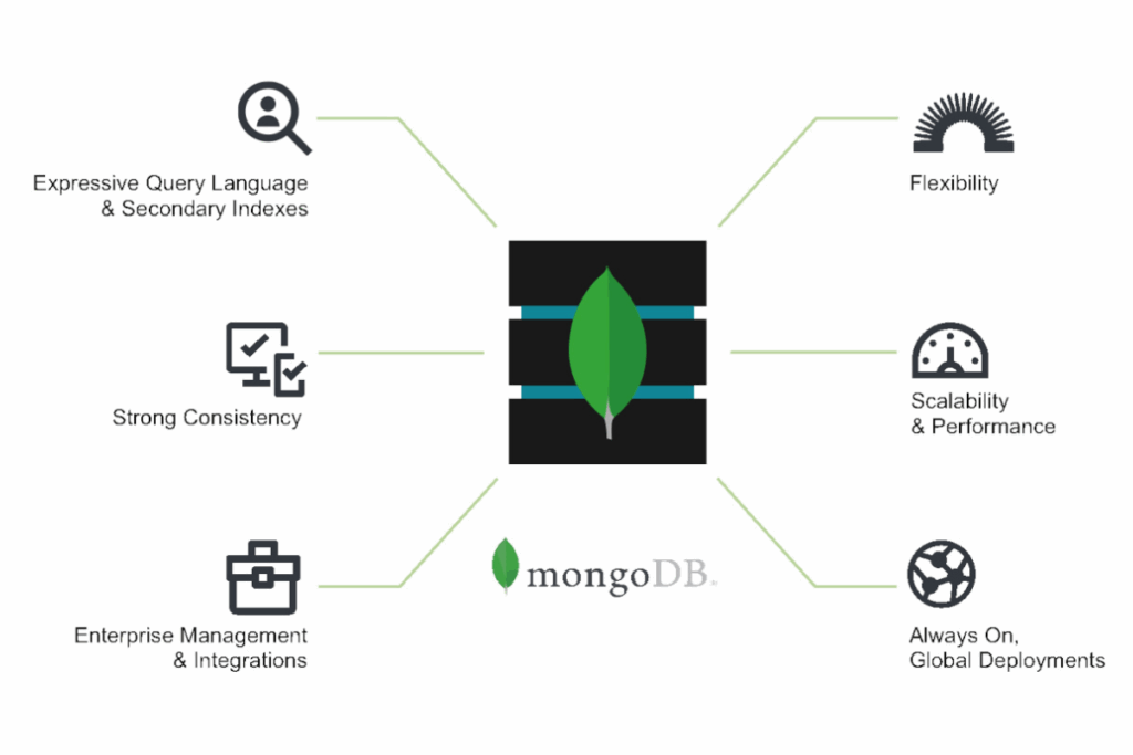 Visual breakdown of MongoDB’s key features for startups, including document schema, sharding, Atlas cloud integration, and real-time triggers.
