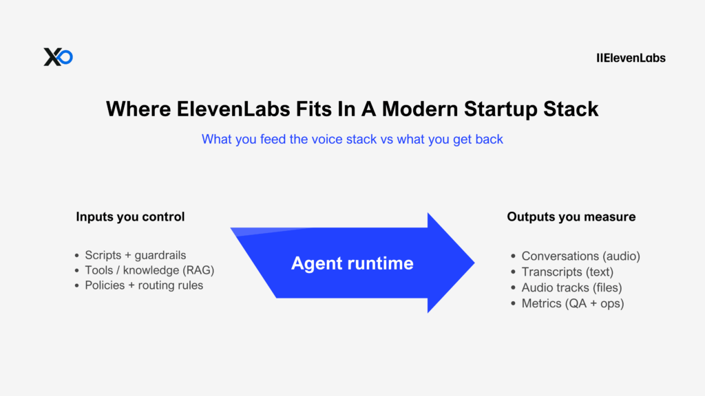 ElevenLabs Agents Platform diagram showing inputs, agent runtime, and outputs for startups