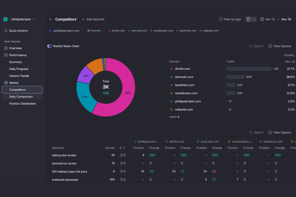 User interface view of the Wope dashboard showing keyword performance, smart indicators, and visual ranking metrics.