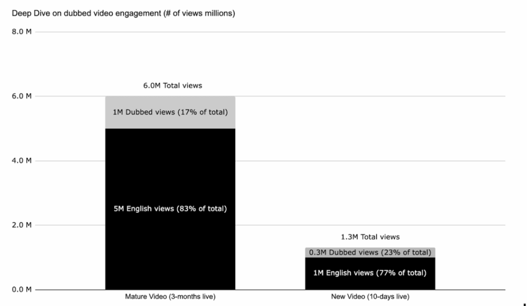 ElevenLabs Agents Platform dubbed video engagement chart for ElevenLabs Agents