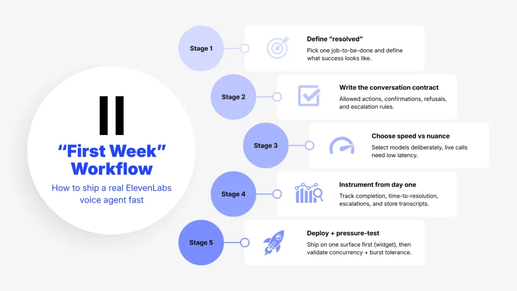 ElevenLabs Agents Platform first week workflow diagram for shipping a voice agent fast