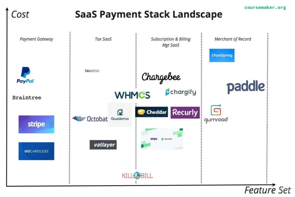 Comparison chart or visual showing Chargebee side-by-side with alternatives like Stripe Billing and Paddle for startup billing.
