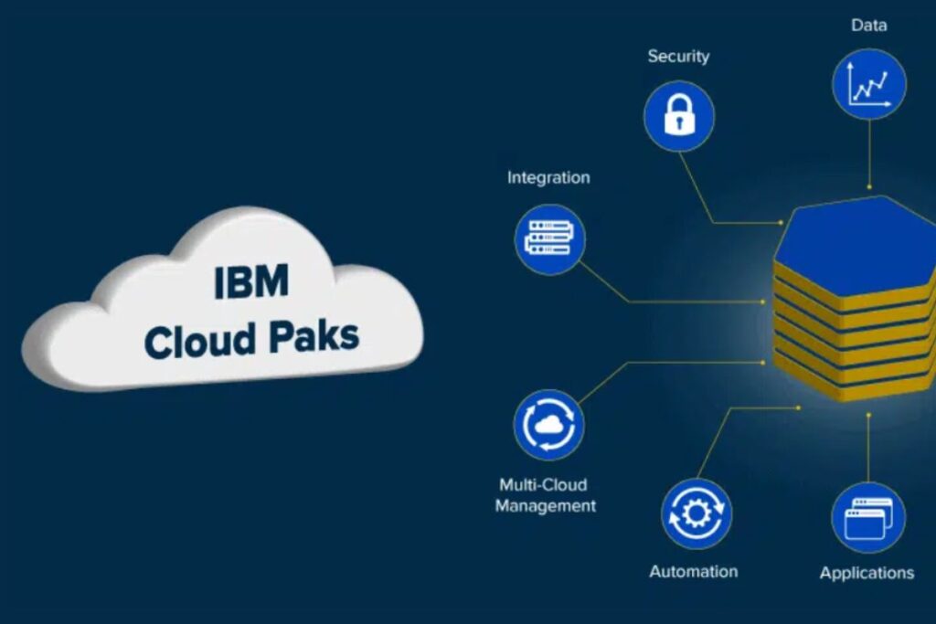 Infographic displaying IBM for Startups features including AI tools, cloud credits, security, technical mentorship, and go-to-market support.