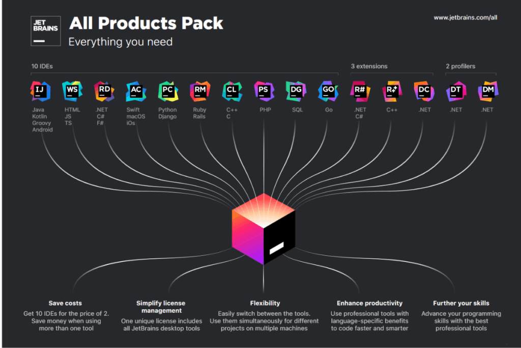 Overview of JetBrains product suite showing IDEs like IntelliJ, PyCharm, and tools like TeamCity and YouTrack