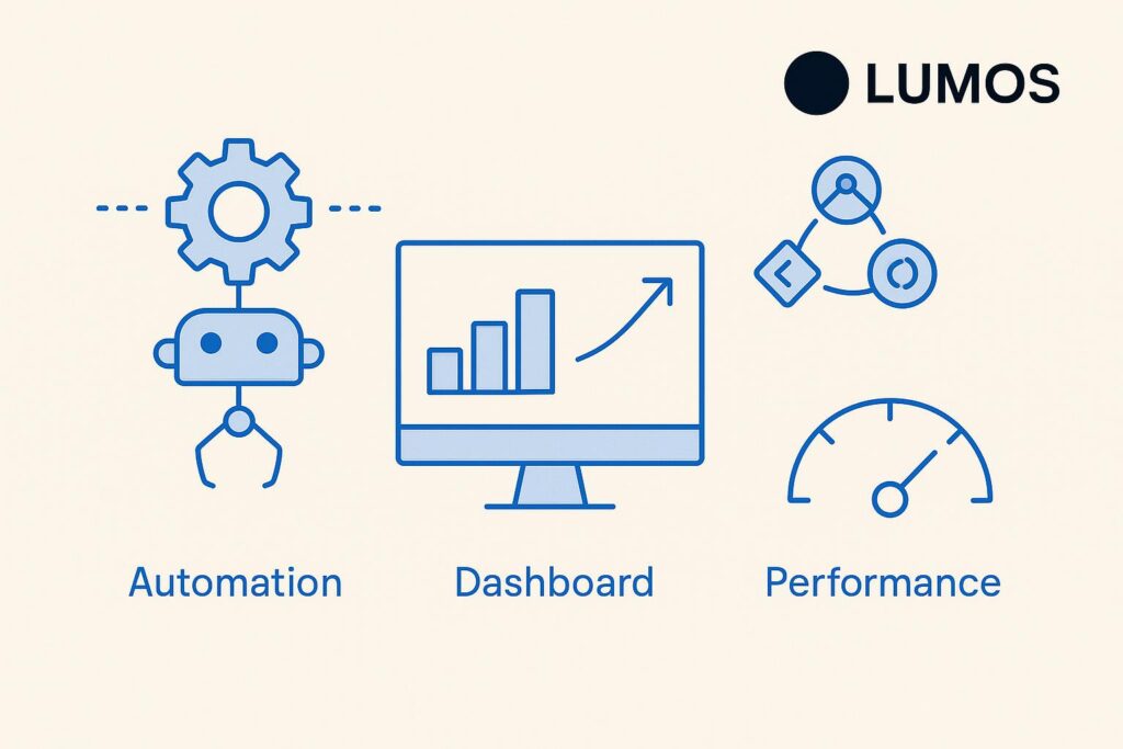 Visual representation of key features offered by LUMOS, including dashboard, integrations, and automation tools relevant for startup use.