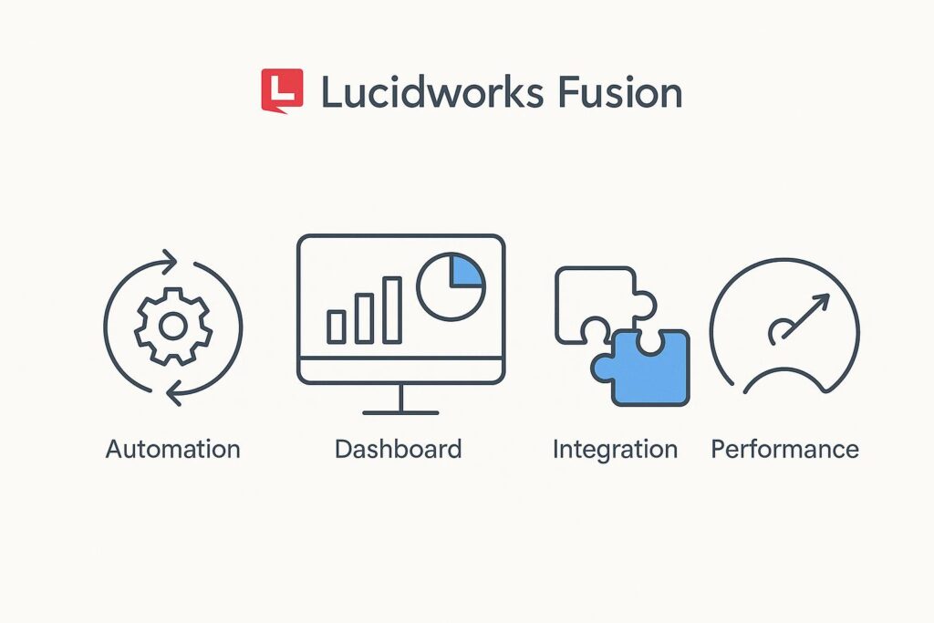 Visual representation of key features offered by Lucidworks Fusion, including dashboard, integrations, and automation tools relevant for startup use.