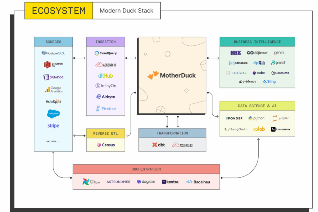 User interface of MotherDuck showcasing SQL editor, data tables, and collaboration tools.