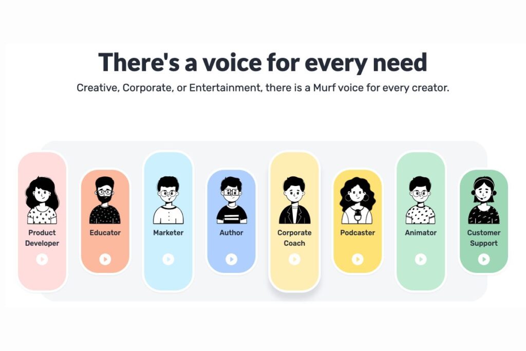 Infographic highlighting Murf AI’s key features such as voice library, customization tools, translation, and API access.