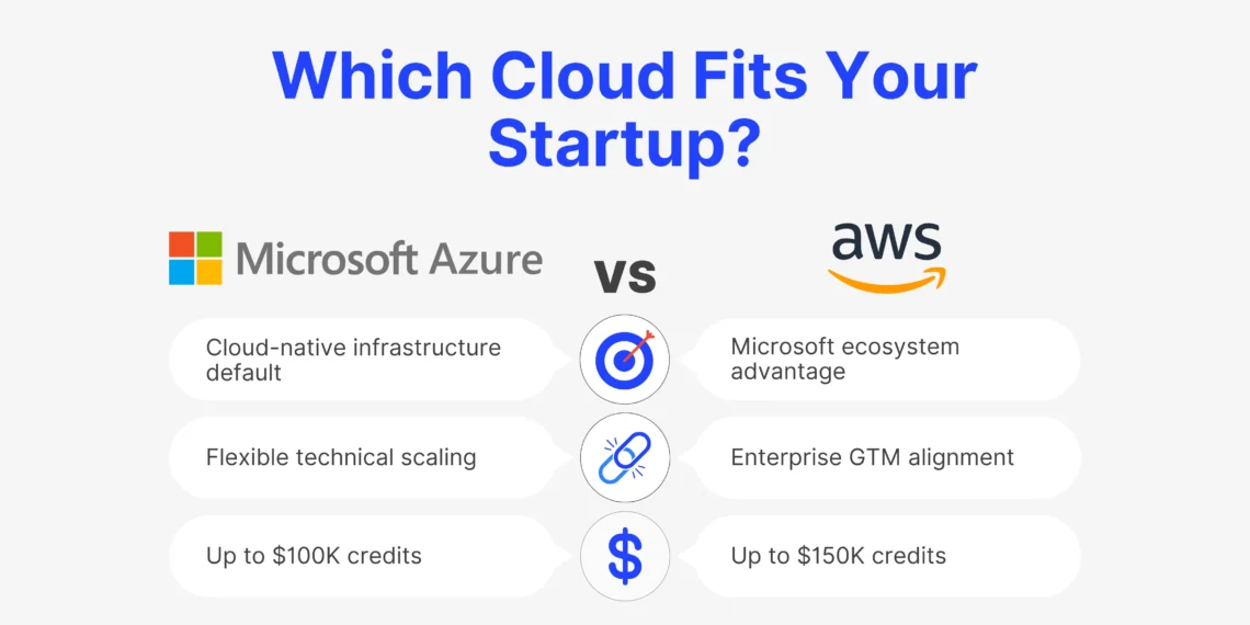 AWS vs Azure for Startups comparison graphic showing cloud credits, startup fit, and scaling advantages