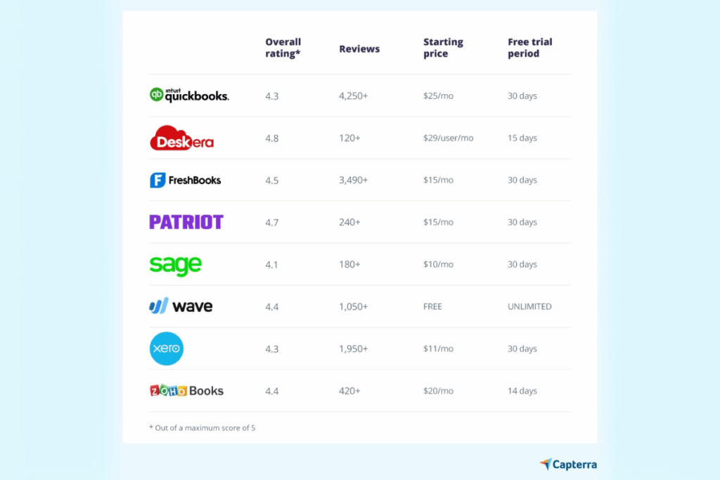 Comparison table image featuring QuickBooks alongside FreshBooks and Xero, highlighting differences in pricing and support.