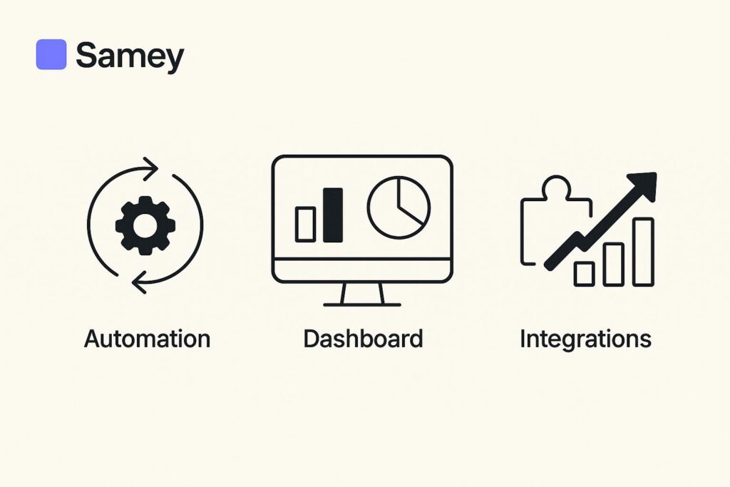 Visual representation of key features offered by Samey.ai , including dashboard, integrations, and automation tools relevant for startup use.