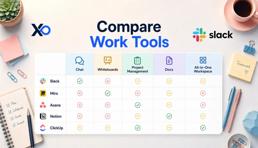 Work tools comparison table showing Slack, Miro, Asana, Notion, and ClickUp across collaboration categories