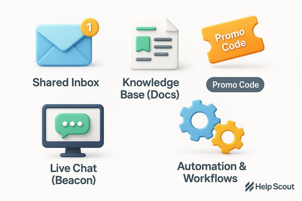 Visual breakdown of Help Scout key feature with a caption promoting the available startup discount through XRaise