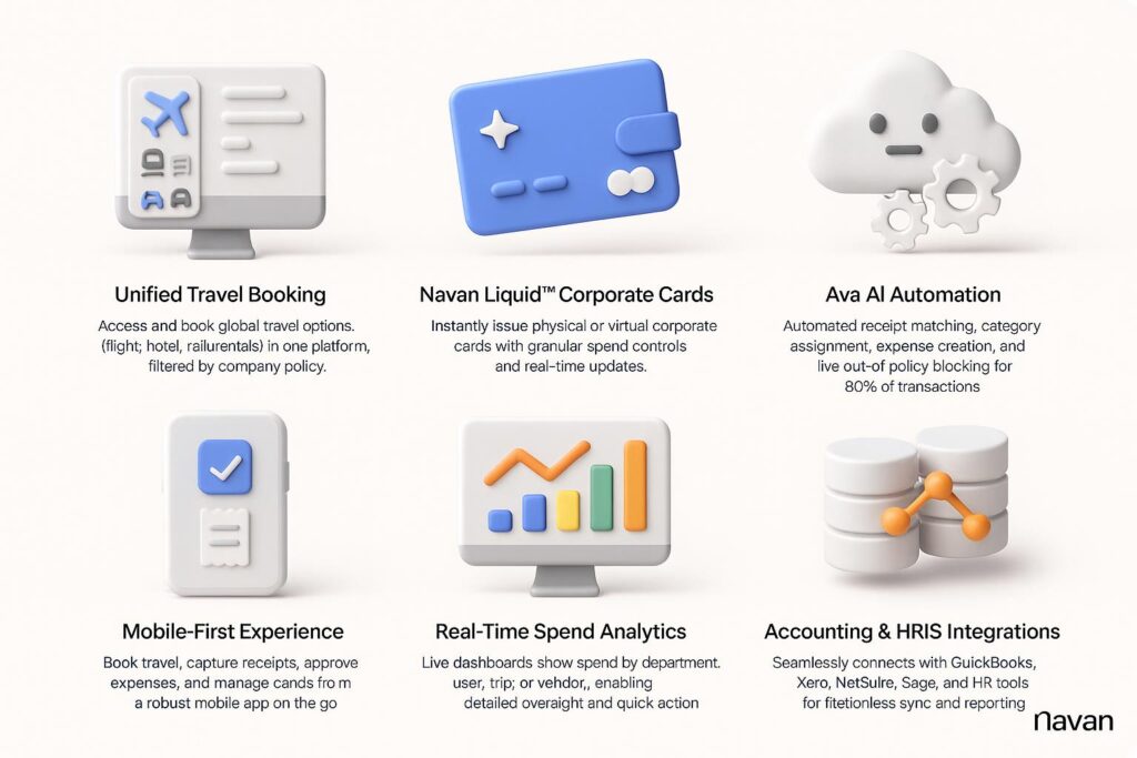 Visual representation of key features offered by Navan, including dashboard, integrations, and automation tools relevant for startup use.