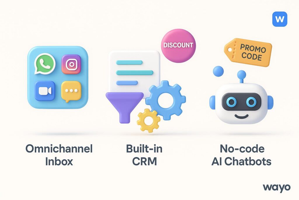 Visual breakdown of Wayo key feature with a caption promoting the available startup discount through XRaise
