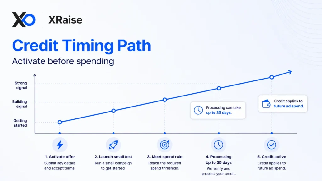 Credit timing chart showing activation, test launch, spend rule, processing period, and future ad spend status