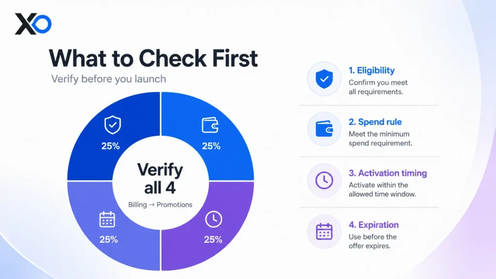 Verification infographic with four checklist items for eligibility, spend rules, activation timing, and expiration