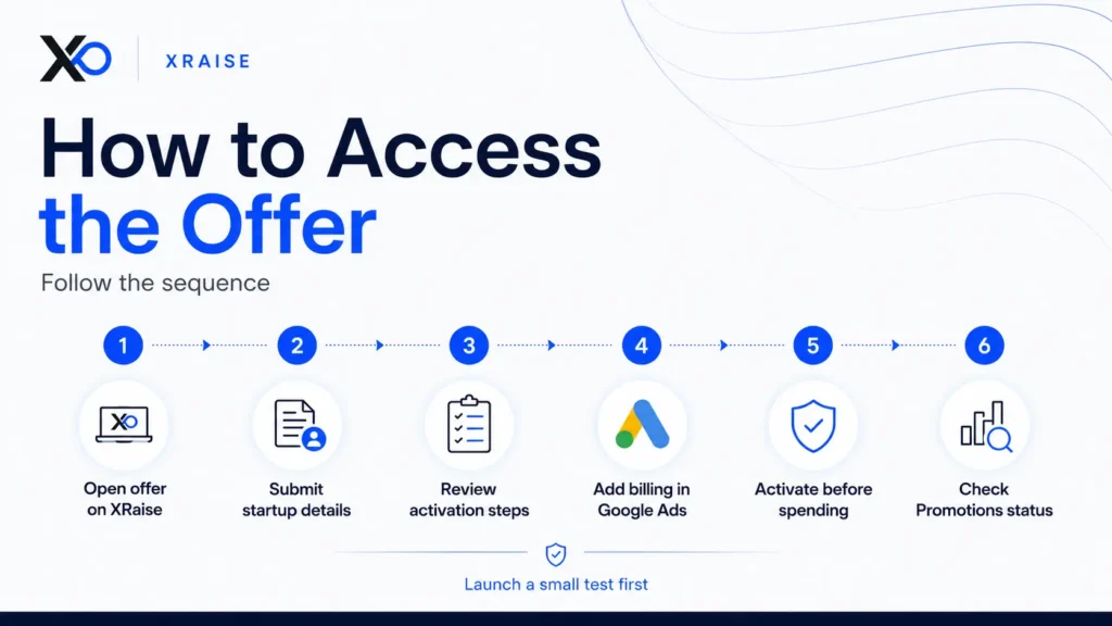 Six-step startup offer workflow showing XRaise access, activation steps, Google Ads billing, and promotions status check