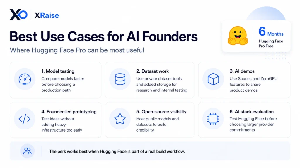 AI founder use case infographic with six cards for model testing, dataset work, demos, prototyping, visibility, and stack evaluation