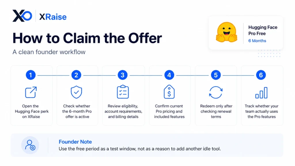 Six-step offer workflow showing perk access, eligibility review, pricing check, renewal terms, and usage tracking