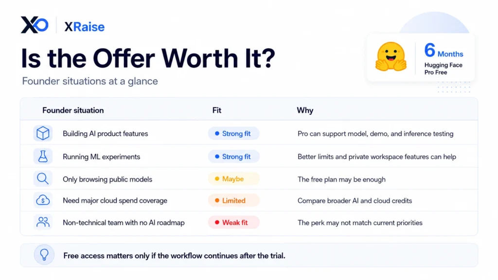 Founder fit comparison table showing when the Pro offer is a strong fit, limited fit, or weak fit