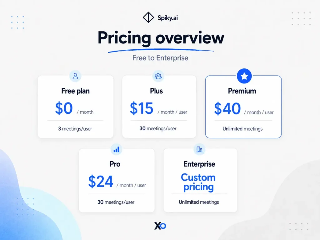 Pricing overview graphic with Free, Plus, Premium, Pro, and Enterprise plan cards