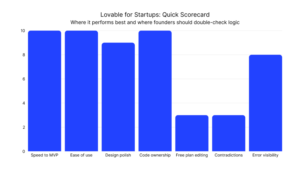 Minimal black background with seven bright blue rounded bars of varying heights arranged like an equalizer, symbolizing growth metrics or performance for Lovable-powered startups.