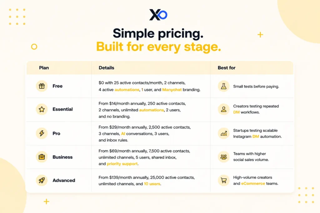 Manychat pricing comparison table showing Free, Essential, Pro, Business, and Advanced plans for startup use cases