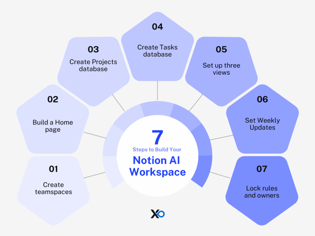 Notion AI workspace Notion AI workspace setup steps diagram for teams