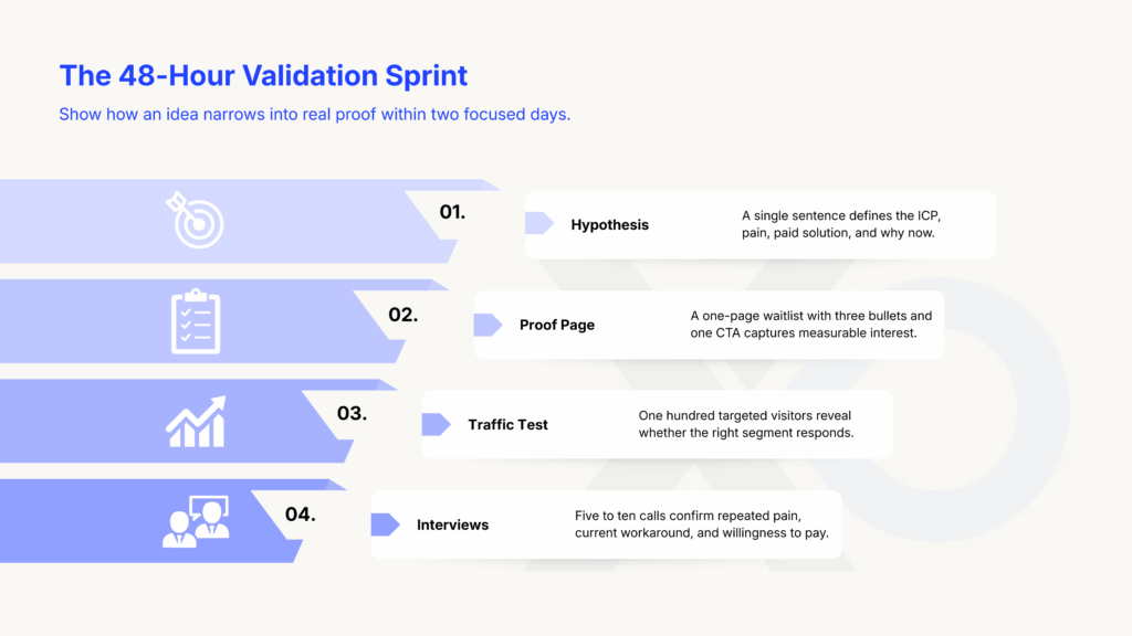 Business to Startup 48-hour validation sprint funnel showing hypothesis, proof page, traffic test, and interviews