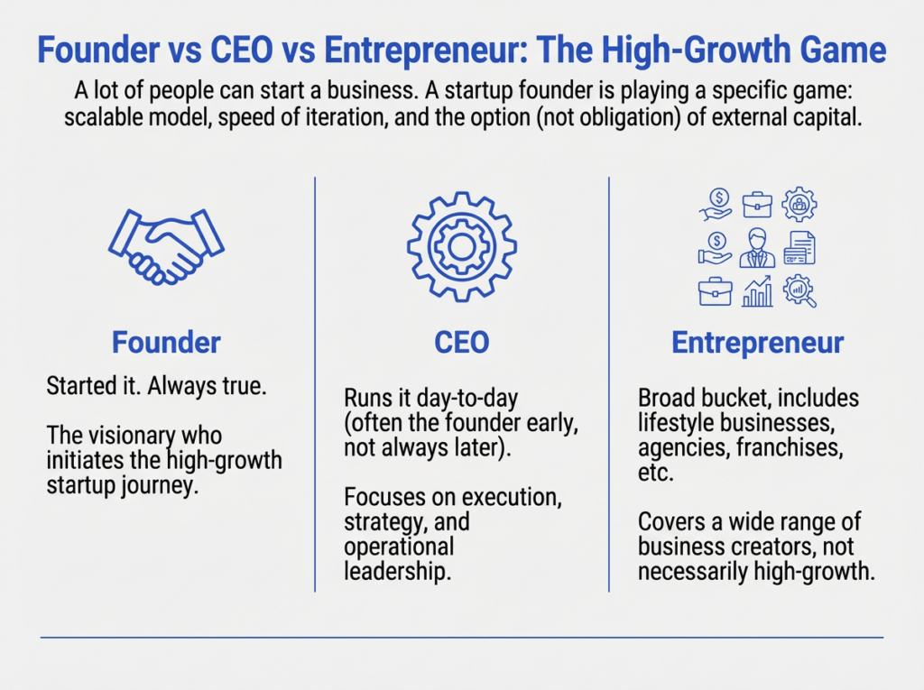 Founder vs CEO vs Entrepreneur comparison chart for startup roles