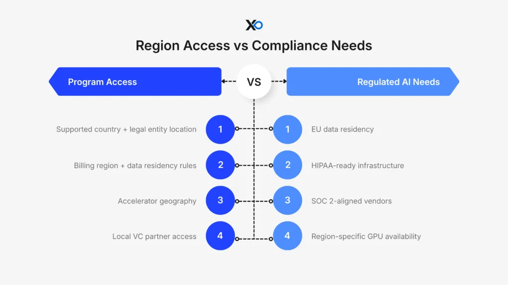 cloud credits for startups region access vs compliance needs infographic showing program access and regulated AI requirements