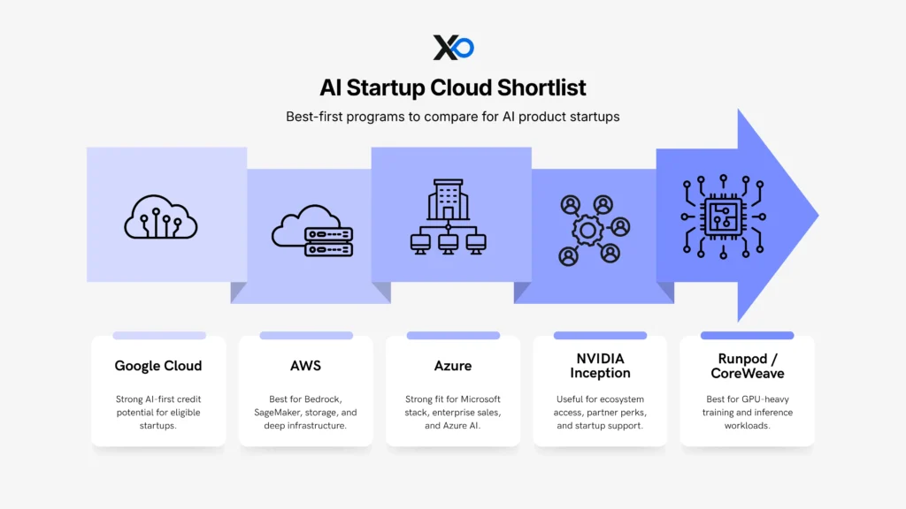 cloud credits for startups infographic comparing Google Cloud AWS Azure NVIDIA Inception and Runpod CoreWeave