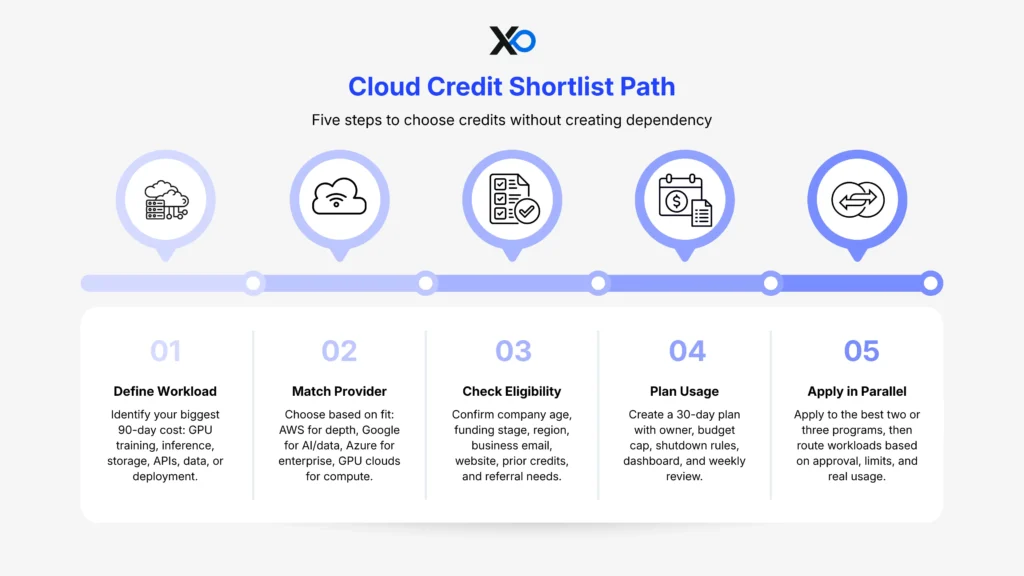 cloud credits for startups shortlist path showing five steps to choose cloud credits without dependency