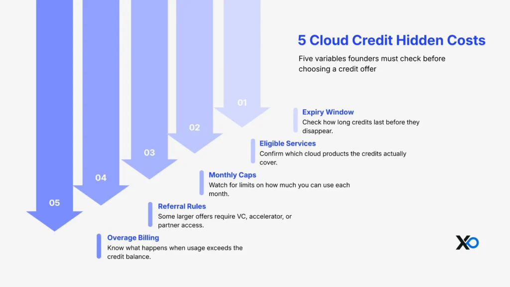 cloud credits for startups infographic showing hidden costs like expiry window eligible services monthly caps and overage billing
