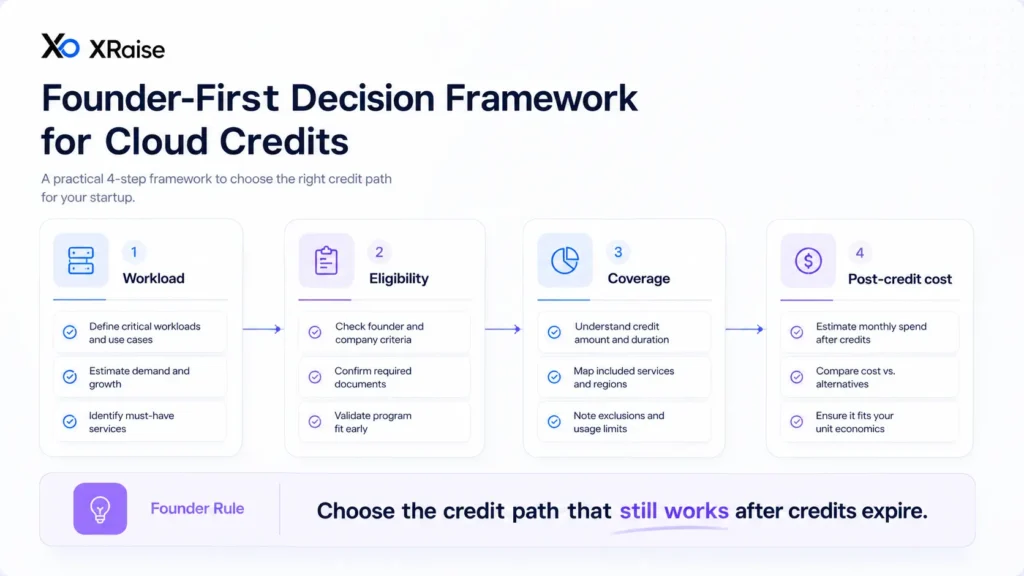 Founder decision framework with workload, eligibility, coverage, and post-credit cost cards in XRaise style