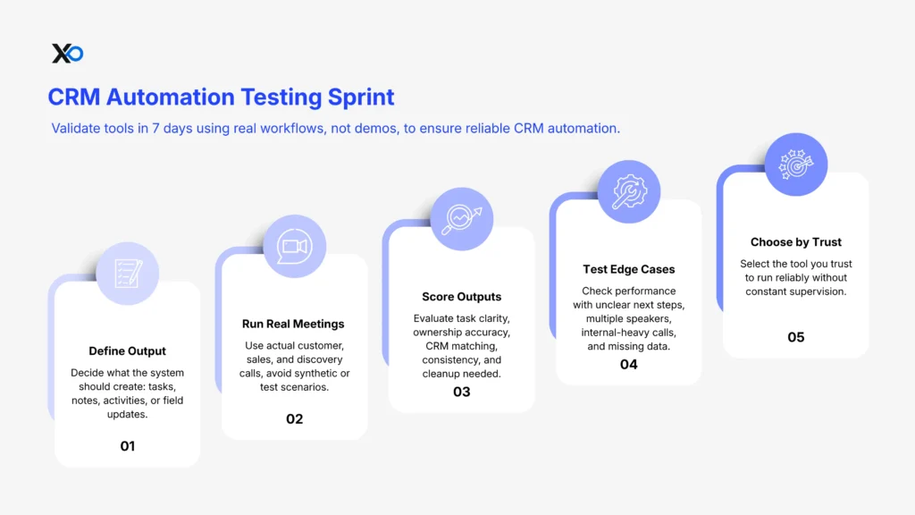 CRM automation tools testing sprint diagram showing a 7-day validation process for evaluating CRM automation tools with real workflows, output scoring, edge case testing, and trust-based selection.