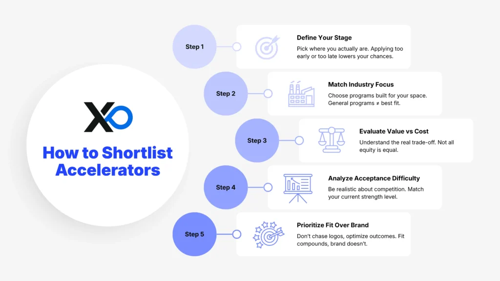 startup application criteria infographic showing steps to shortlist accelerators including stage fit industry focus and value vs cost