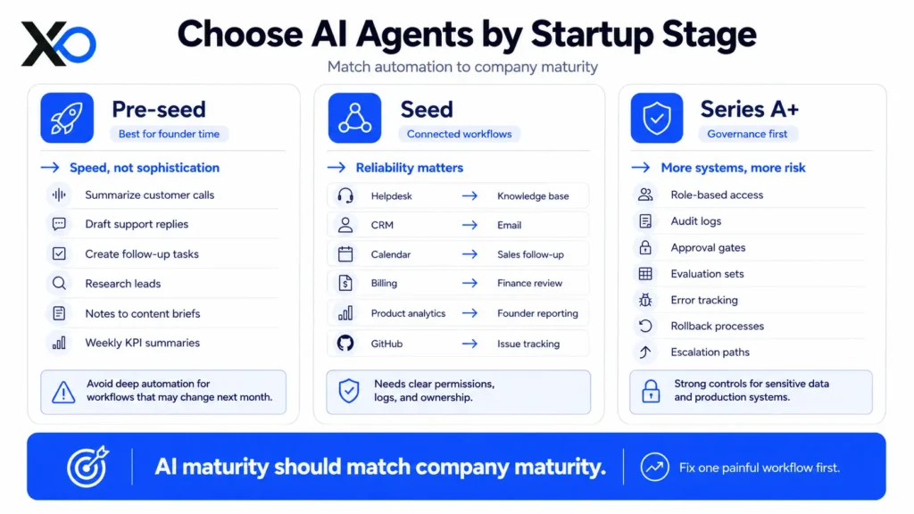AI agents for startups by stage pre-seed seed series A automation workflows governance