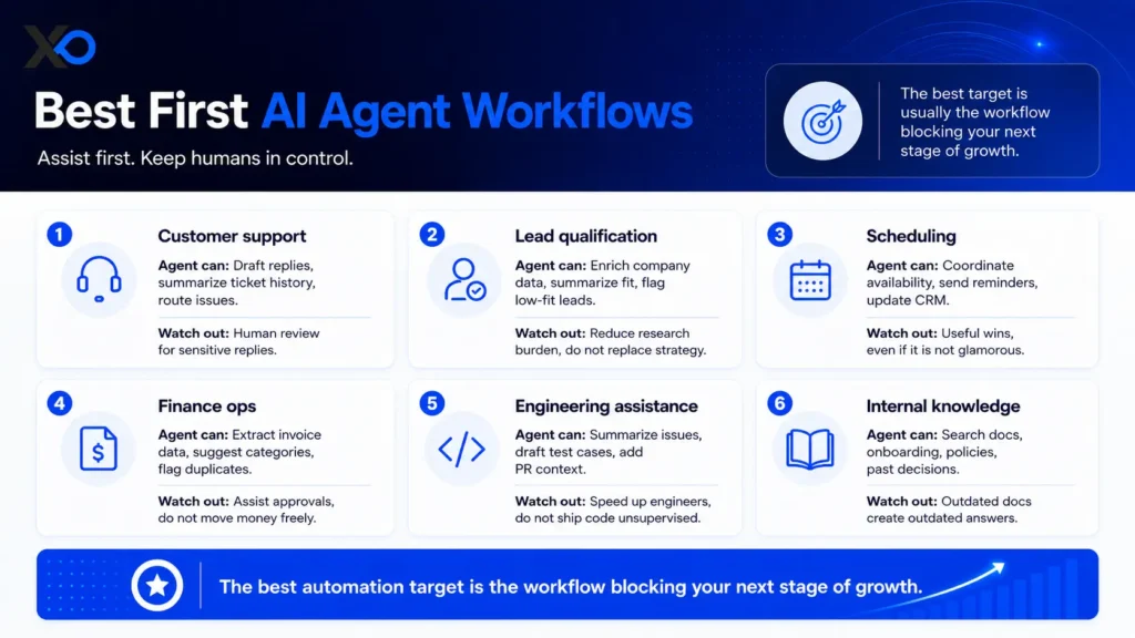 best first AI agent workflows for startups customer support lead qualification scheduling finance engineering knowledge