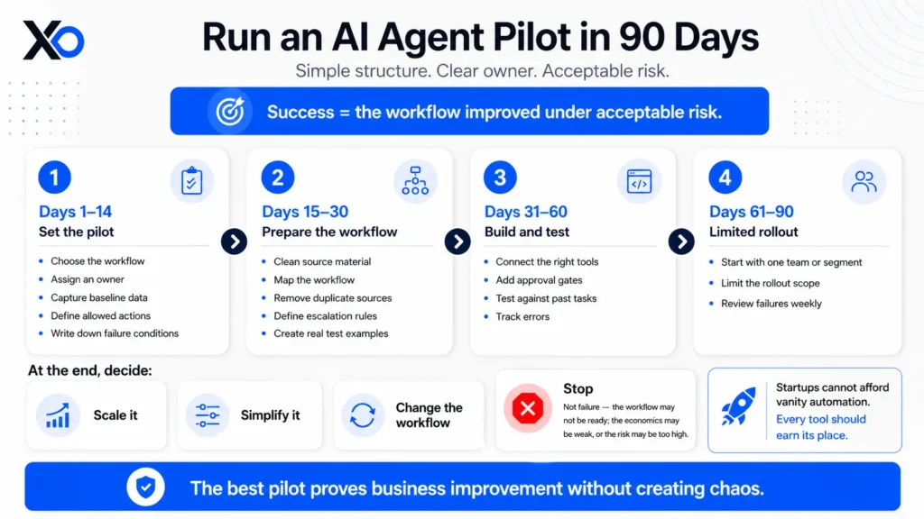 AI agents for startups 90 day pilot workflow rollout guide infographic
