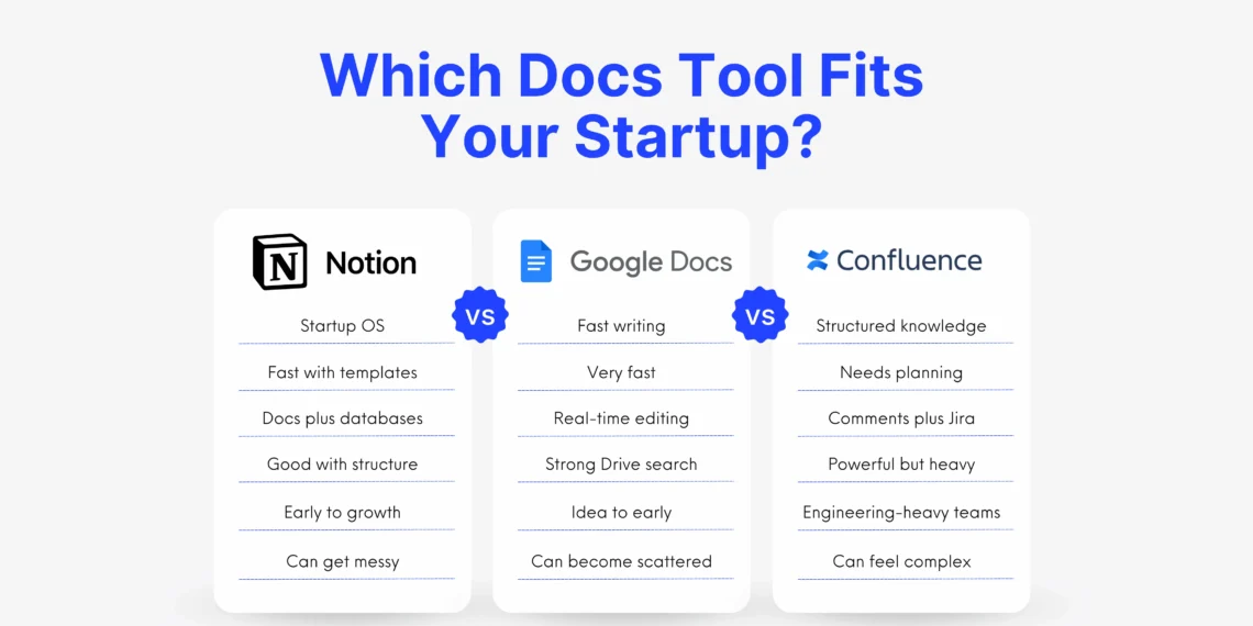 Notion vs Confluence vs Google Docs comparison showing which docs tool fits your startup
