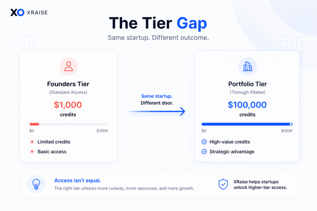 Difference between startup founders tier and portfolio tier cloud credits comparison
