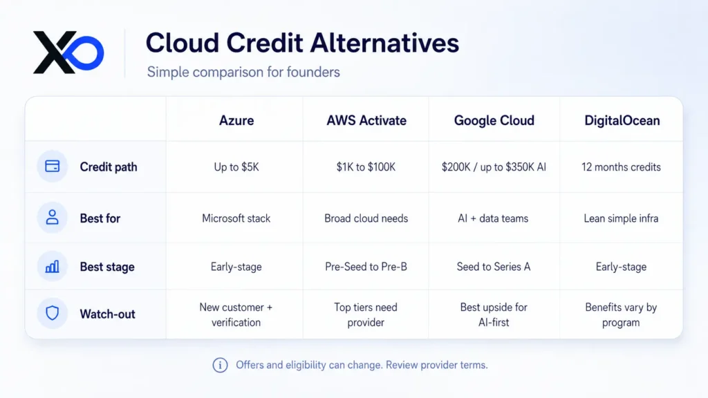Cloud credit alternatives table comparing Azure, AWS Activate, Google Cloud, and DigitalOcean by path, fit, stage, and watch-outs