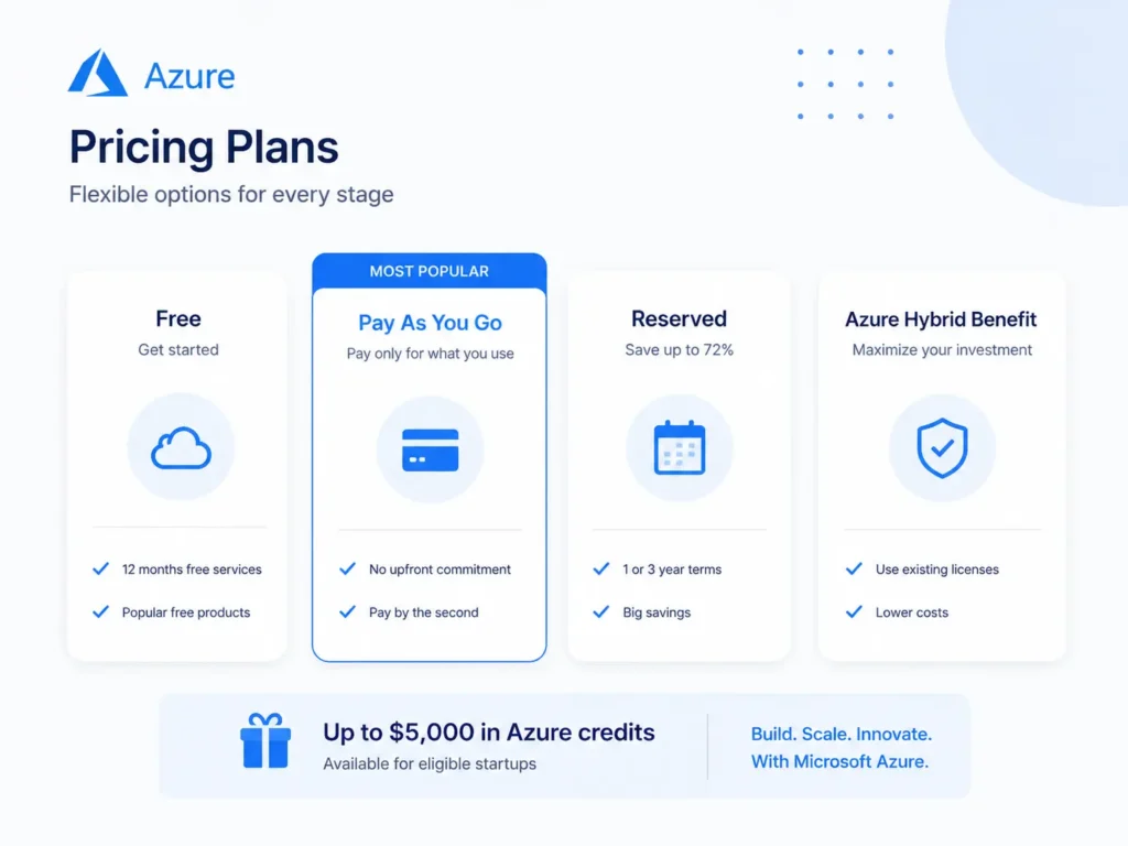Azure pricing plan cards showing Free, Pay As You Go, Reserved, Hybrid Benefit, and offer strip
