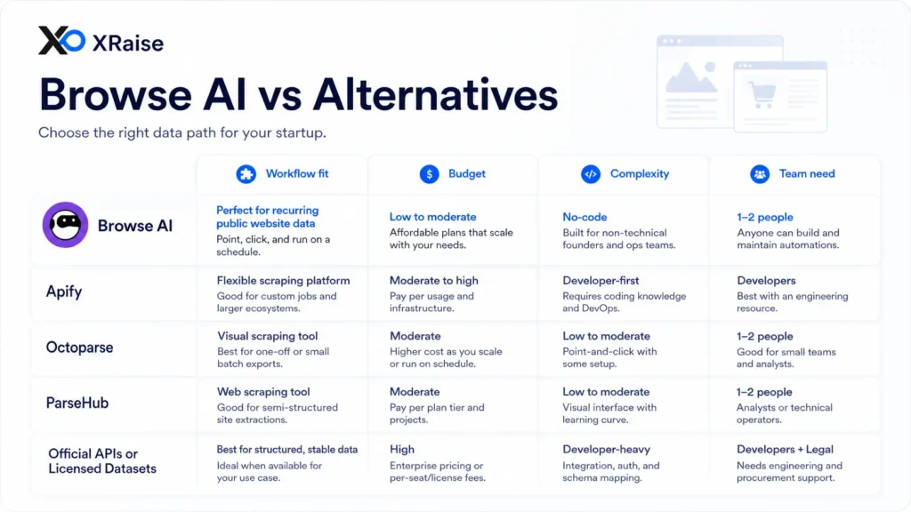 XRaise comparison table showing Browse AI, Apify, Octoparse, ParseHub, and API options