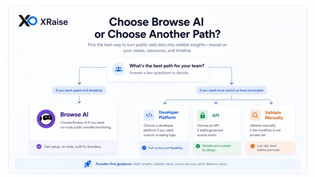 XRaise decision path graphic comparing no-code monitoring, developer platforms, APIs, and manual validation