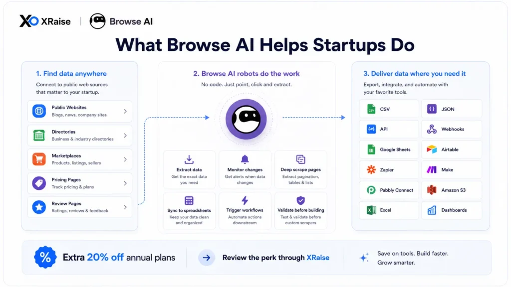XRaise workflow infographic showing public data sources, robot extraction steps, integrations, and a discount CTA